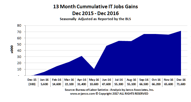 Cummulcative IT Job Market Growth 2016