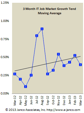 IT Job Growth