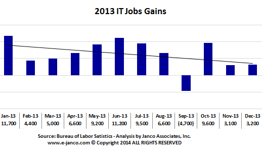 IT Job gains 2013