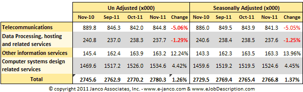 IT Employment Data