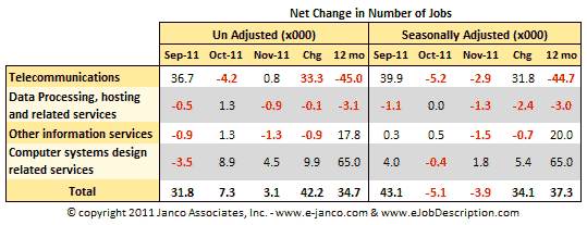 Net change in number of IT jobs