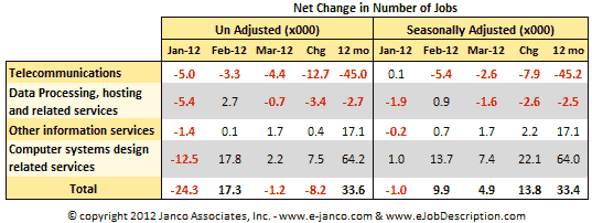 IT Employment Data