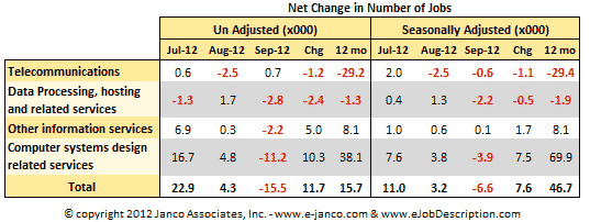 Changes In Tech Job Market