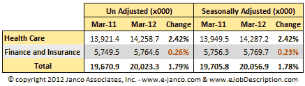 Adjustemens to March 2012 BLS Data