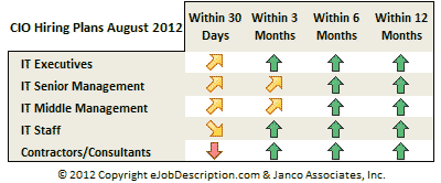 IT Hiring Forecast