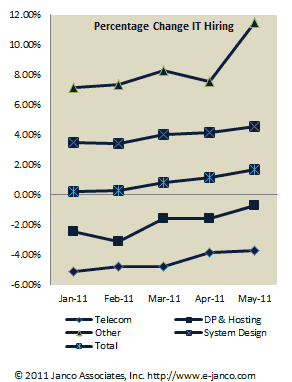 IT Job Employment Trend