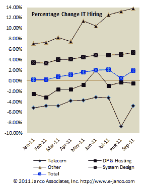 IT Hiring Trend