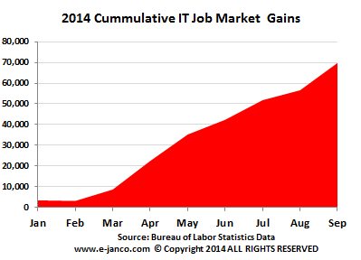 IT Job Gains