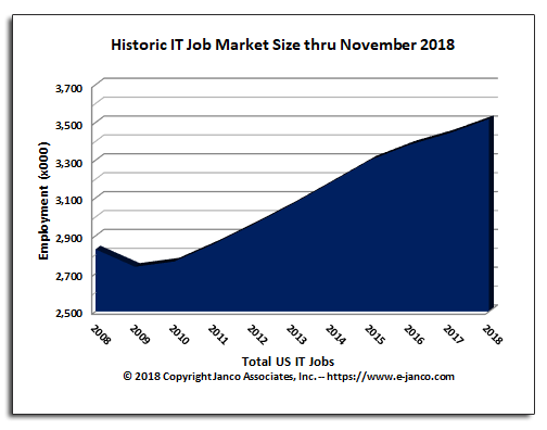 Current IT hiring trend