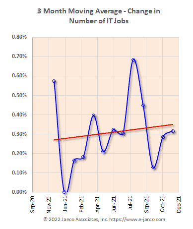 3 month moving average of IT job market growth