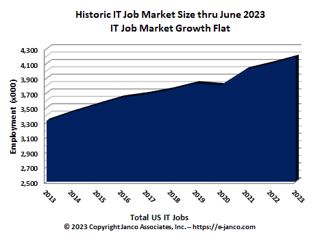 Recent IT Job Market size