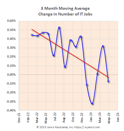 job market growth moving average