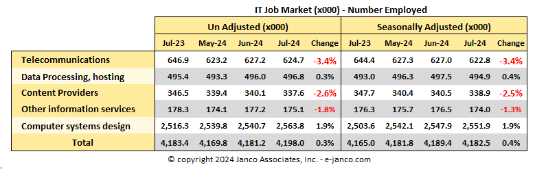 National IT job market data