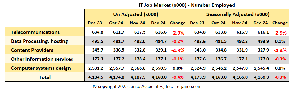 National IT job market data