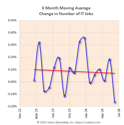 job market growth moving average