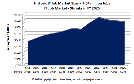 Recent IT Job Market size