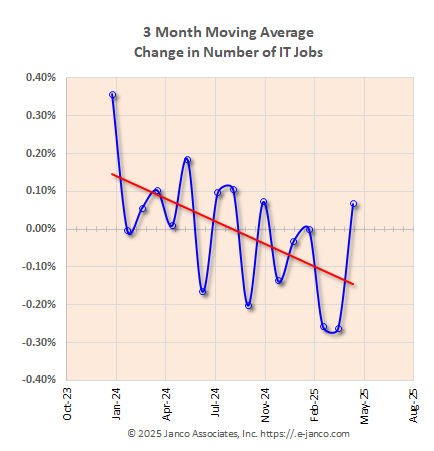 job market growth moving average