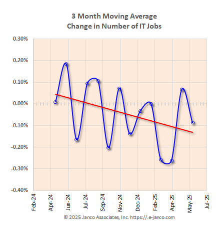 job market growth moving average
