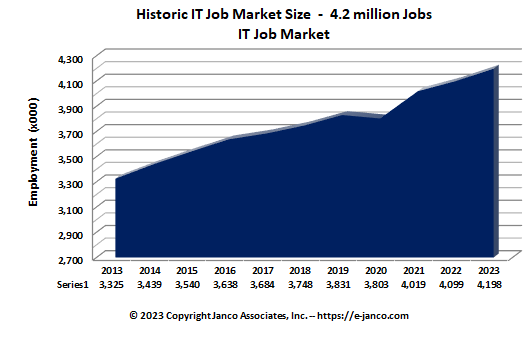 IT Job Market