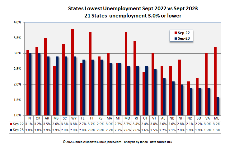 States with high unemployment