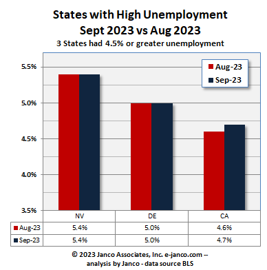 States with high unemployment