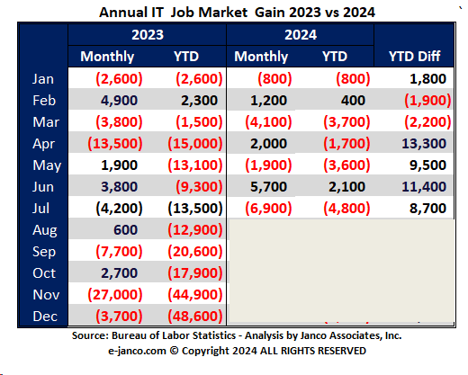 IT Job Market Growth