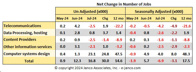 Net Job Change