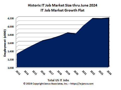 IT Job Market