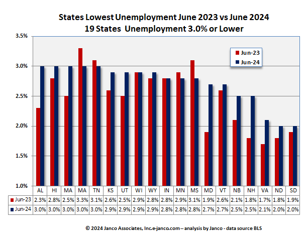 States with high unemployment