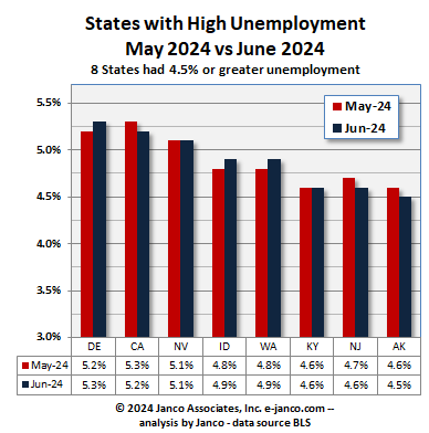 States with high unemployment