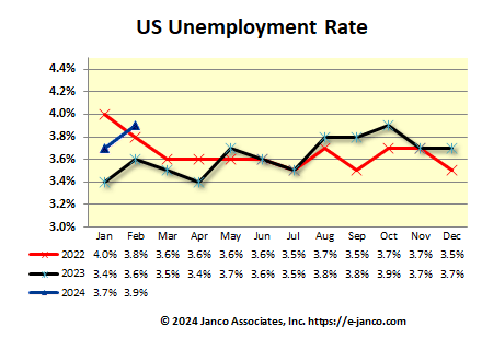 National Unemployment Rate