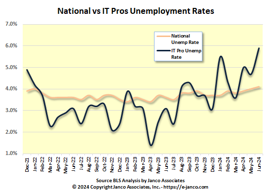 IT Pros Unemployment Rate vs National Unemployment Rate