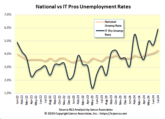 IT Pros Unemployment Rate vs National Unemployment Rate