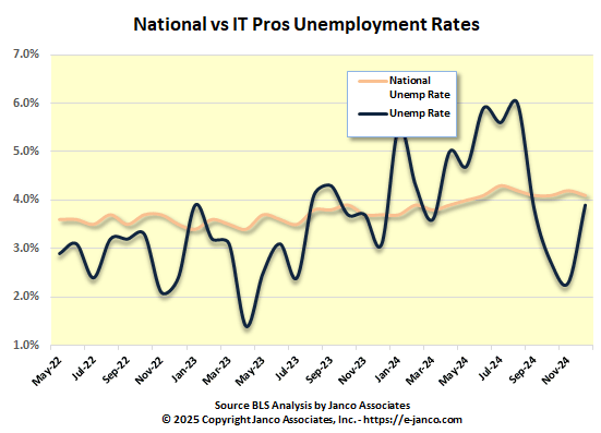 IT Pros Unemployment Rate vs National Unemployment Rate