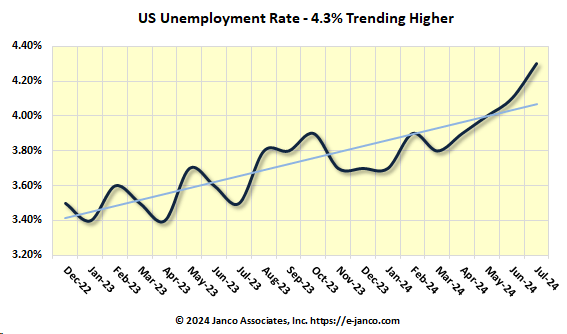 National Unemployment Rate