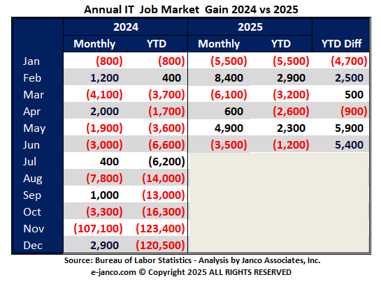 IT Job Market Growth