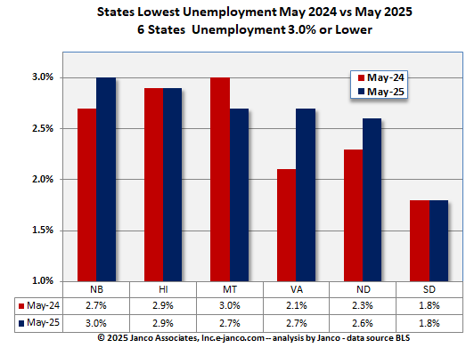 States with high unemployment