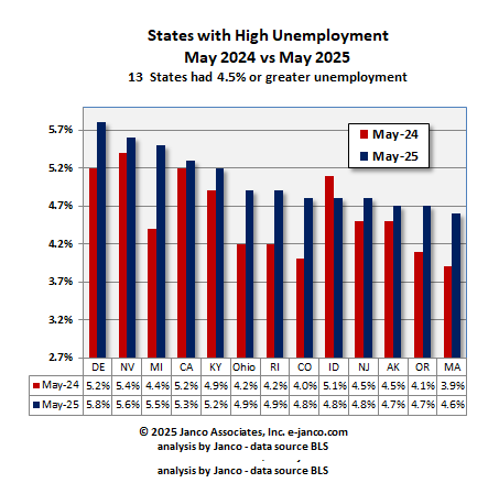 States with high unemployment