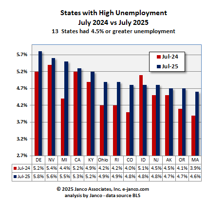 States with high unemployment