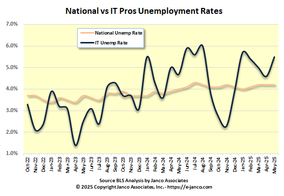 Unemployment Rate IT Pros