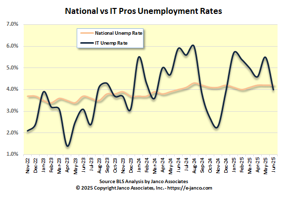 IT Pros Unemployment Rate vs National Unemployment Rate