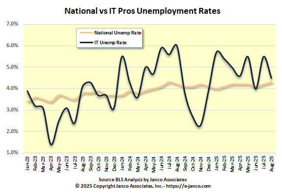 IT Pros Unemployment Rate vs National Unemployment Rate