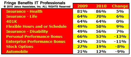 it salary, 2010 changes in It salary