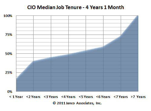 CIO Job Tenure