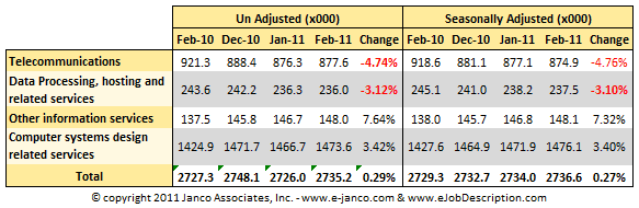 IT Job Market Size February 2011