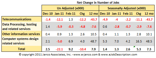 Change In Number IT Jobs