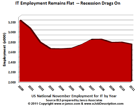 IT Job Market Size 2011