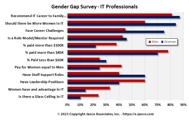 Gender Gap in IT