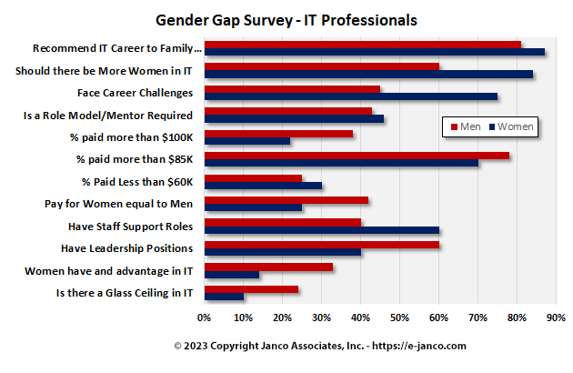 Change IT Employment for women - Gender Gap