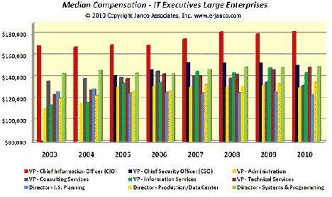 Historical IT Salaries